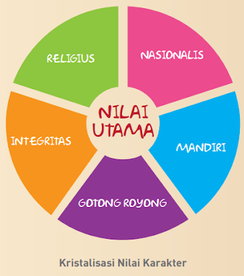 3.  5 Nilai utama masyarakat Indonesia (Media Komunikasi dan Inspirasi Jendela Pendidikan dan Kebudayaan)