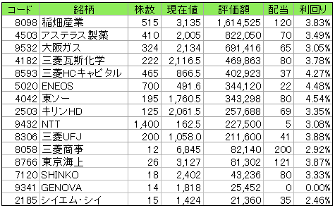 保有銘柄の状況20230714