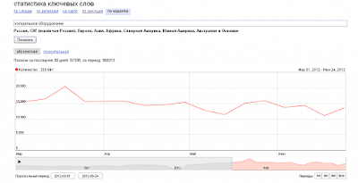 Продвижение по ВЧ фразам