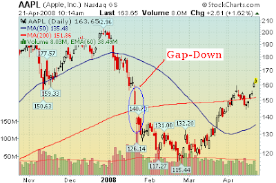 AAPL 6 months chart