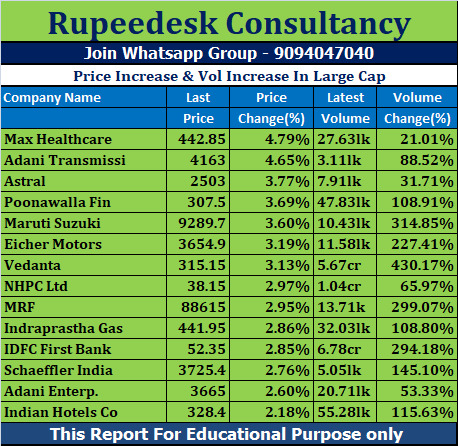 Price Increase & Vol Increase In Large Cap