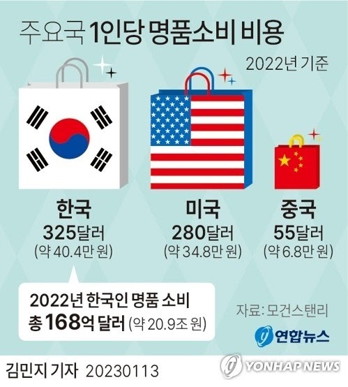 South Koreans are the world's biggest spenders on luxury goods