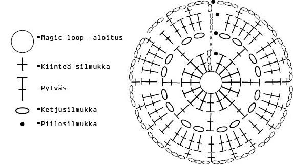 kaavio virkattuun pitsipyörylään