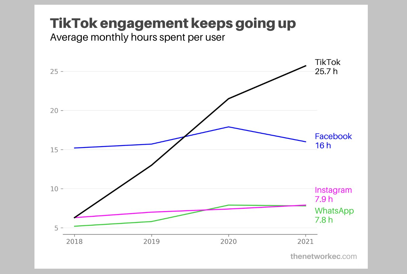 TikTok's average user watch hour time is growing as compared to