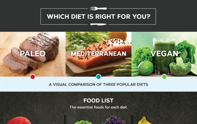 Image: Which Diet is Right for You? [Infographic]