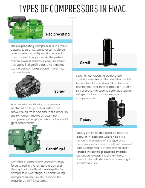 Types of refrigeration compressors