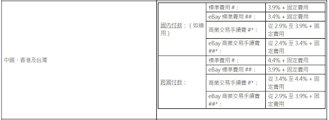  圖片來源：Paypal收費資訊