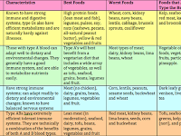 best diet by blood type