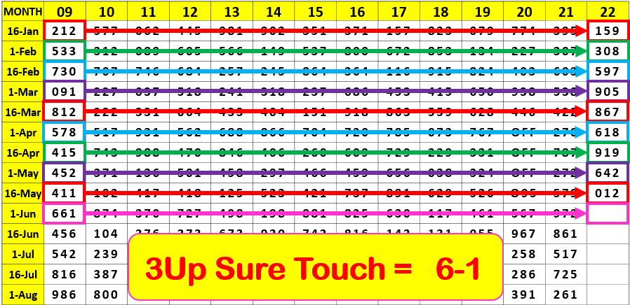 Thailand Lottery Final Tips1-6-2022 3Up VIP Total | Thai lottery 3up total 1/6/2022