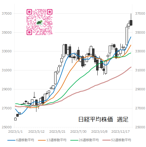 日経平均株価　週足グラフ