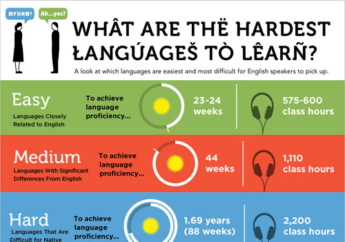 this infographic compares the learning difficulty of many languages ...