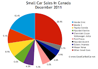 december 2011 small car sales chart Canada