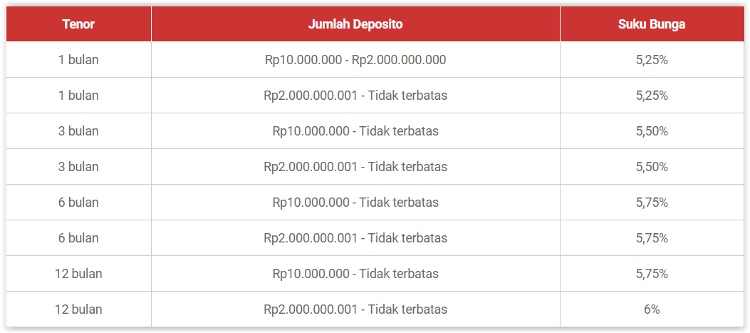 Cara Menghitung Bunga Deposito Review Deposito Panin Rupiah dan Suku Bunga Tabungan 