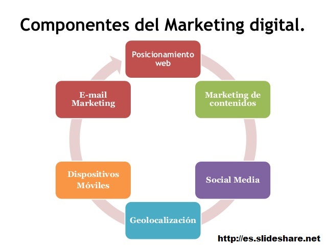 Componentes del Marketing Digital