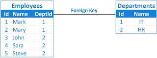 sql server foreign key cascade delete