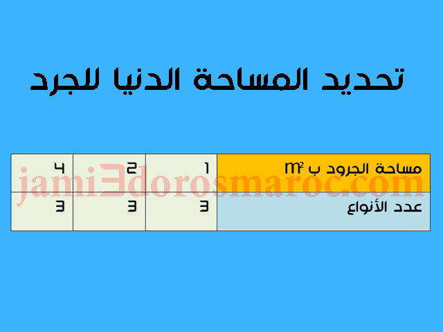 تحديد المساحة الدنيا للجرد