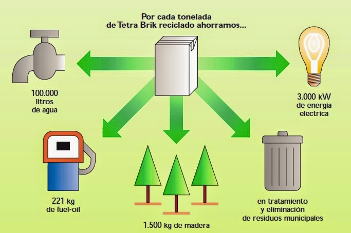 Separacion del tetrapack