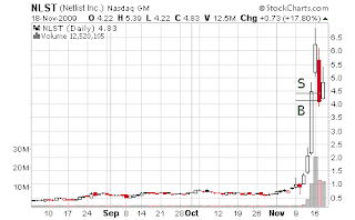 NLST day chart Tim Sykes trade