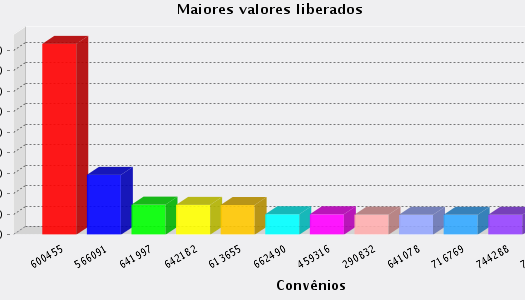 Cristais (MG) Convênios do Governo Federal com o Município - 1996 a 2013
