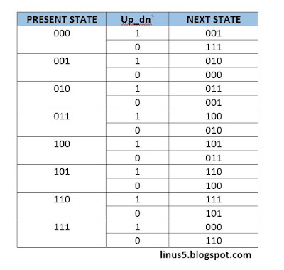 Truth Table