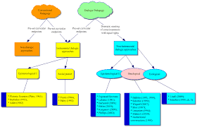 Active Learning Strategies and Examples