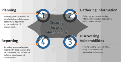 VAPT Testing A Secure Network Assessment 