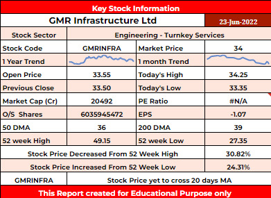 GMRINFRA Stock Analysis - Rupeedesk Reports