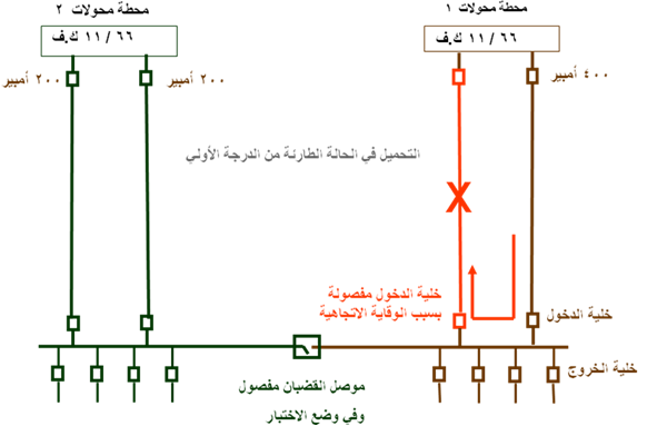 تغذية وتشغيل موزعات الجهد المتوسط  Medium voltage MV distributer