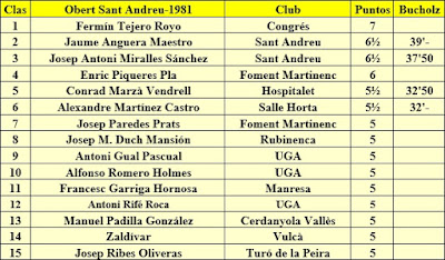 Clasificación del X Torneig Obert de Sant Andreu 1981