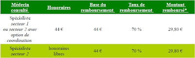 Dans le cadre du parcours de soins coordonnés