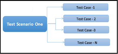 Test Scenarios