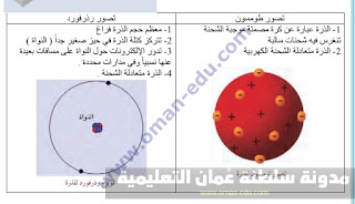 قارن بين تصور طومسون وتصور رذرفورد للذرة