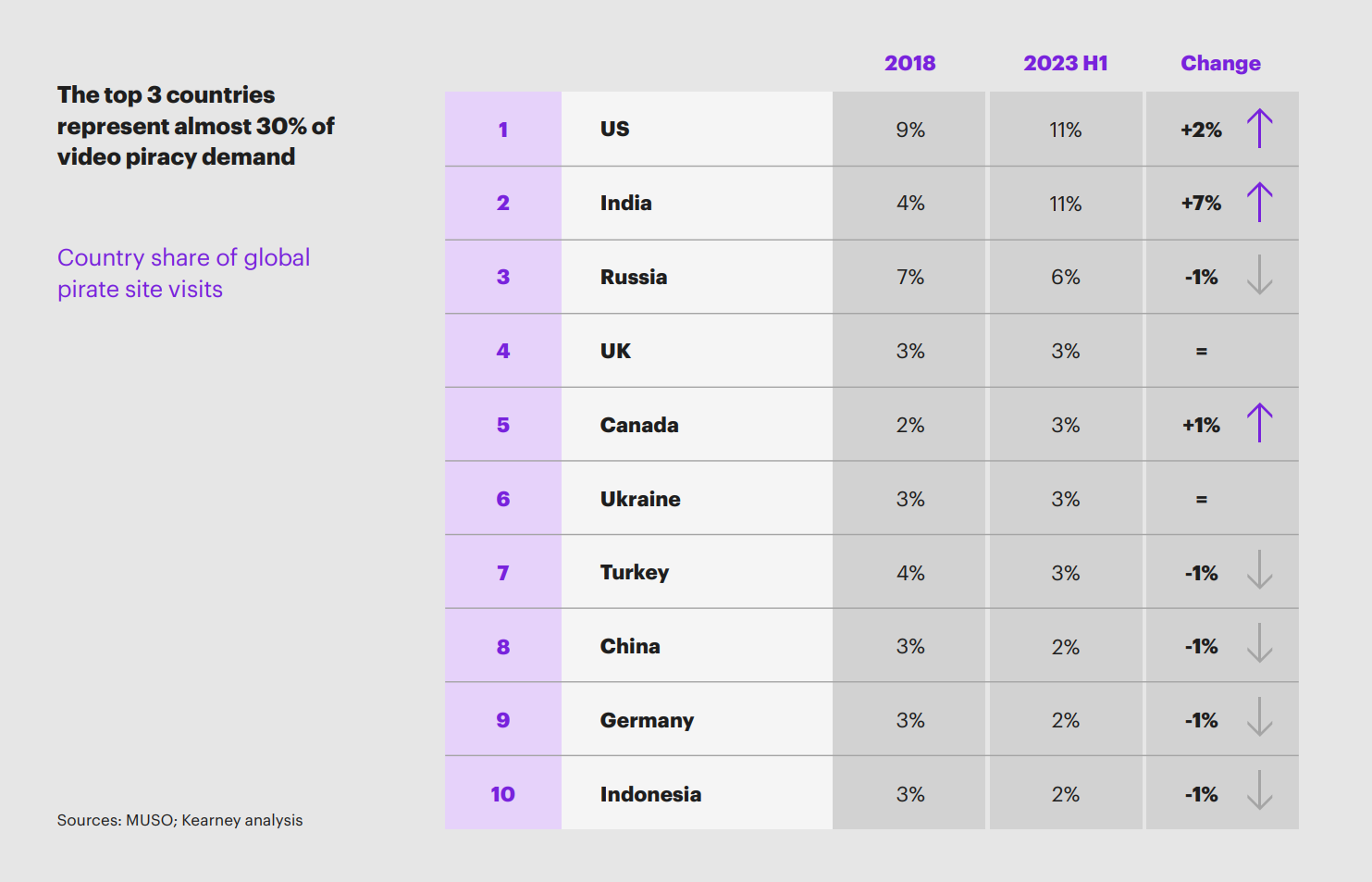 Streaming Saturation Blamed for Surge in Internet Piracy: Muso points to overwhelming choices and paywalls driving users towards illegal downloads.