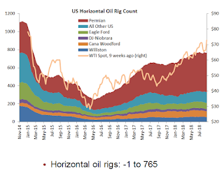 Oil Rig Count