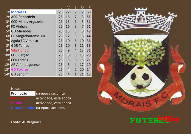 classificação campeonato regional distrital associação futebol bragança 2009 morais