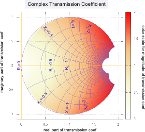 transmission coefficient mapped on the complex plane