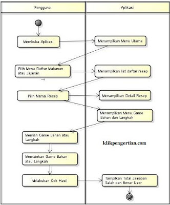 Pengertian UML (Unified Modeling Language) Beserta Contohnya