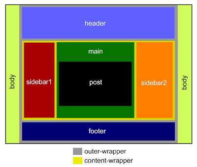 The Body Section of the Blogger Template Code