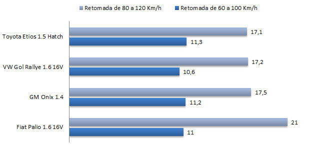 Gol 1.6 x HB20 1.6 x Palio 1.6 - desempenho