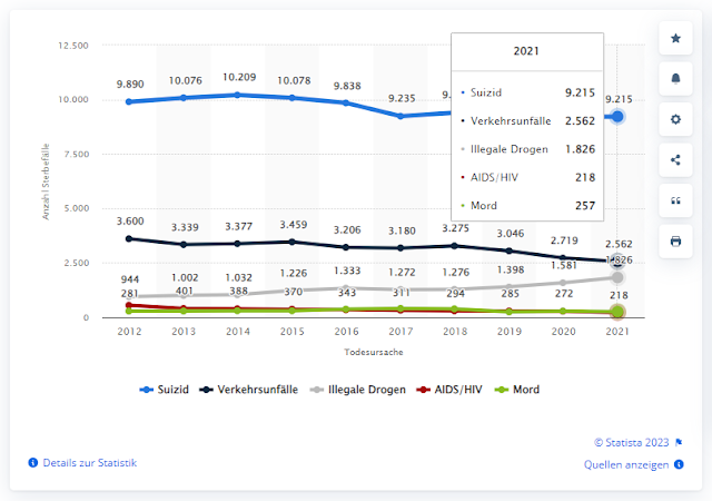 https://de.statista.com/statistik/daten/studie/318378/umfrage/anzahl-der-suizide-in-deutschland-im-vergleich-zu-ausgewaehlten-todesursachen/