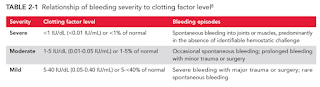 Relationship of Bleeding Severity to Clotting Factor Level