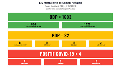 Bertambah Satu, Jumlah Positif Covid-19 di Purworejo Jadi Empat Orang