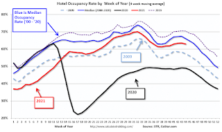 Hotel Occupancy Rate