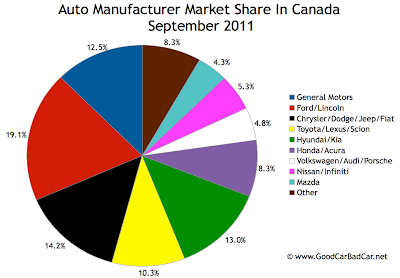 Canada Auto Brand Market Share Chart September 2011