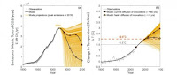 Models of future CO2 emissions and temperature changes show the Paris Agreement's warming target of 2oC won't be met unless clean technologies are developed and implemented at rates 10 times faster than in the past to avoid future CO2 emissions. (Credit: Duke University) Click to Enlarge.