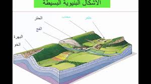 التضاريس الإلتوائية