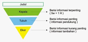 Struktur Teks Berita dan Contohnya