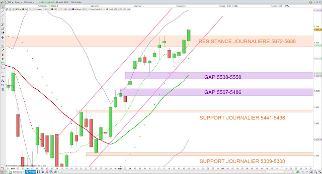 Analyse technique du CAC40. 22/09/19