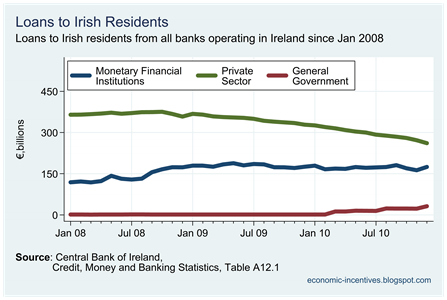 Irish loans
