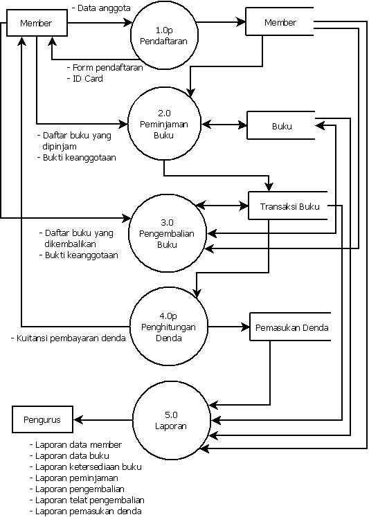 Master Diagram DFD Sistem Perpustakaan di Instansi atau